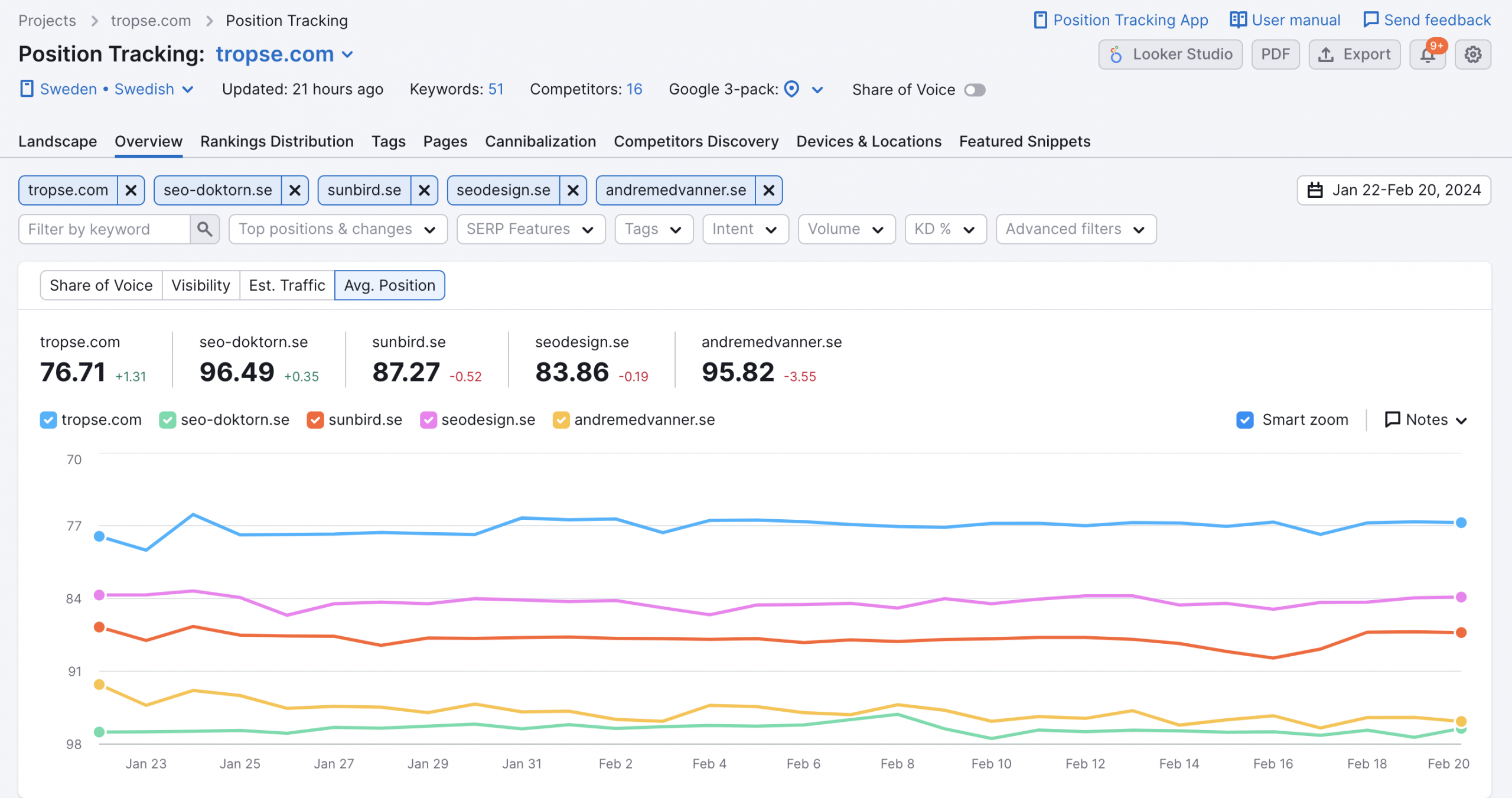 Position Tracking i Semrush med konkurrentjämförelse