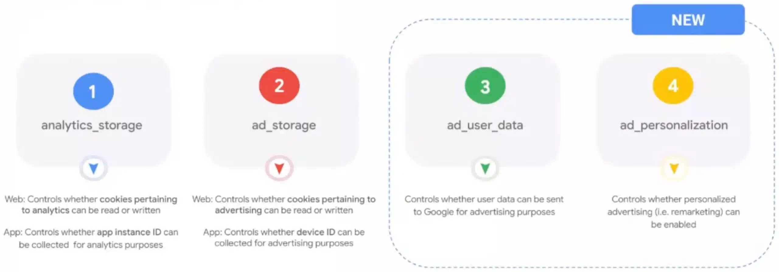 Översikt över Google Consent Mode v2