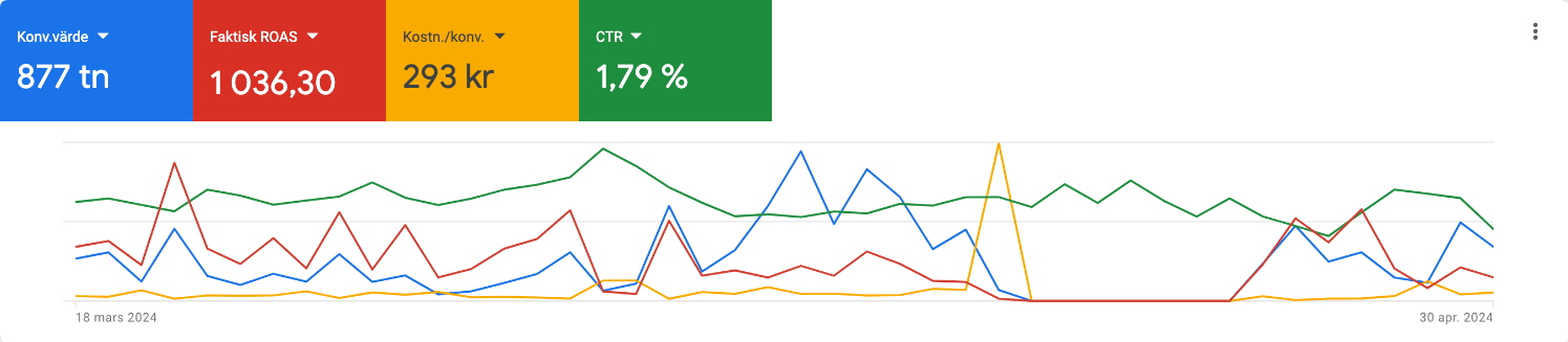 Google Ads-diagram 18 mars till 30 april 2024 med Konv.värde, Faktisk ROAS, Kostn./konv. och CTR
