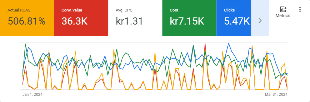 Skärmbild från Google Ads 1 jan–31 mar 2024: ROAS 506,81 %, konverteringsvärde 36,3K, snitt-CPC 1,31 kr, kostnad 7,15K kr, 5,47K klick