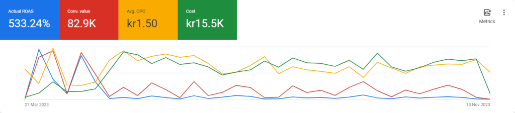 Google Ads-diagram 27 mars till 13 november 2023 med Actual ROAS, Conv. value, Avg. CPC och Cost
