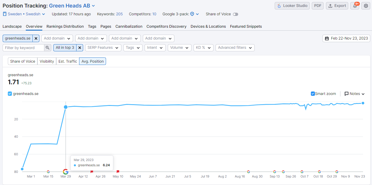 Semrush Position Tracking för greenheads.se: genomsnittlig position för sökorden i topp 3, februari till november 2023