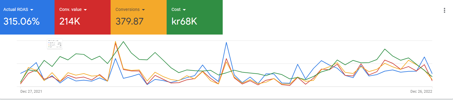 Skärmbild från Google Ads 27 dec 2021–26 dec 2022: ROAS 315,06 %, konverteringsvärde 214K, 379,87 konverteringar, kostnad 68K kr