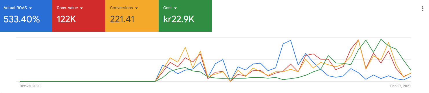 Skärmbild från Google Ads med ROAS, konverteringsvärde, konverteringar och kostnad, 28 dec 2020 till 27 dec 2021