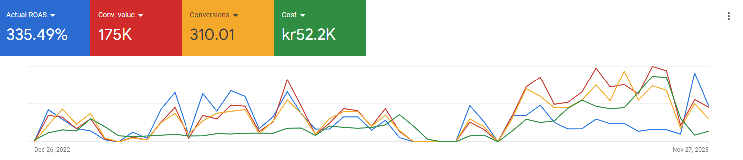 Skärmbild från Google Ads med ROAS, konverteringsvärde, konverteringar och kostnad, 26 dec 2022 till 27 nov 2023