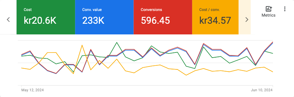 Skärmbild från Google Ads med kostnad, konverteringsvärde, konverteringar och kostnad per konvertering, 12 maj till 10 juni 2024